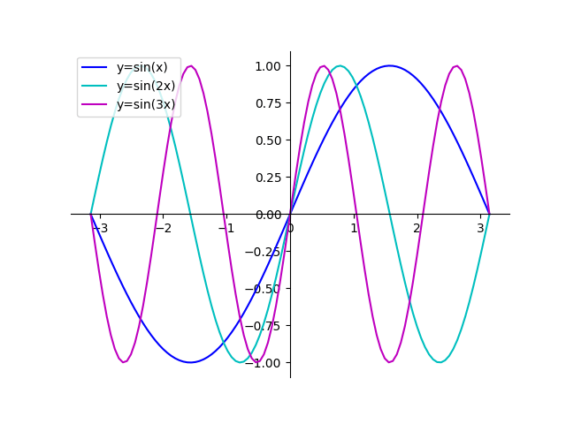 matplotlib sin(x) sin(2x) sin(3x)